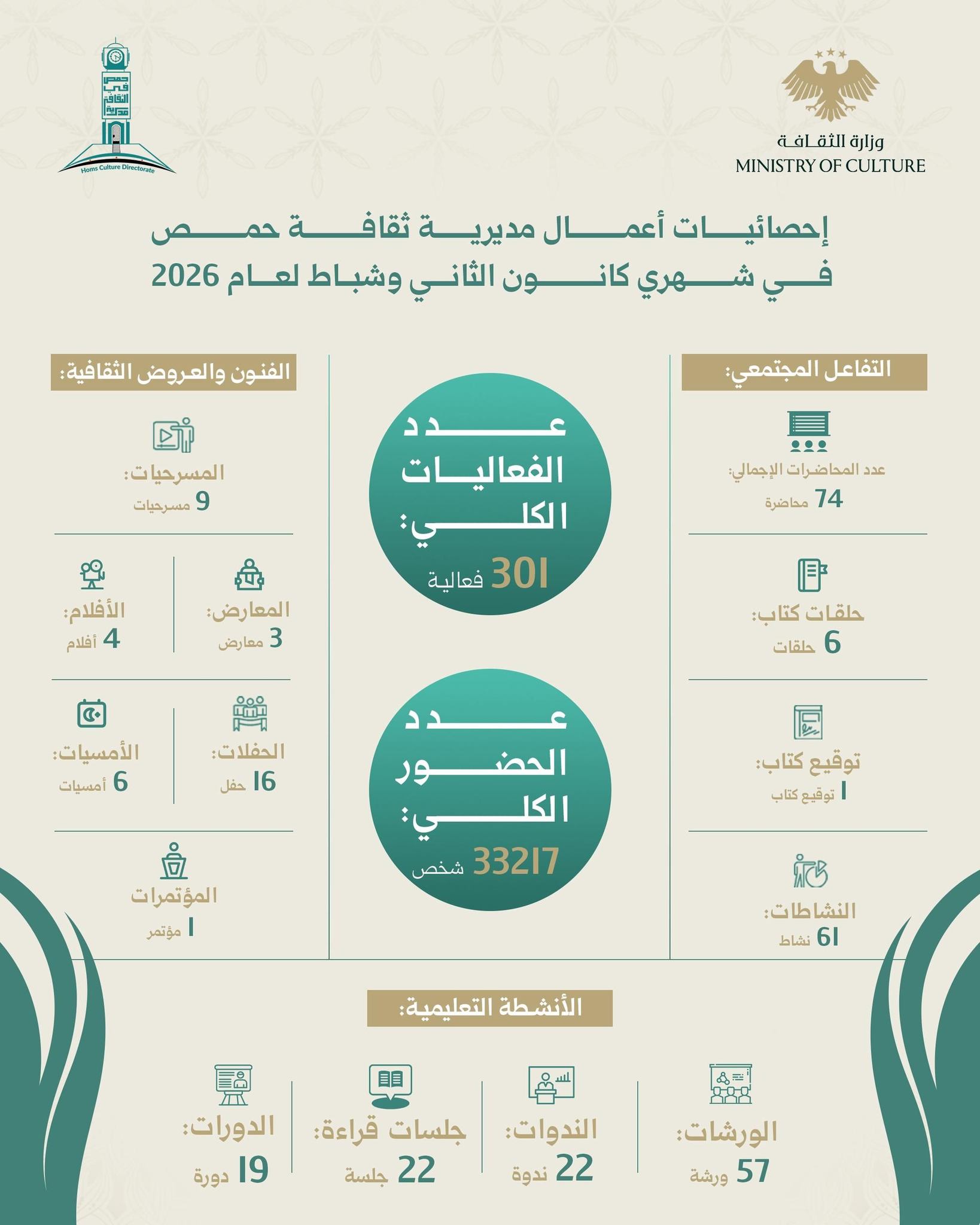 ملخص إنجازات مديرية ثقافة حمص عام 2025