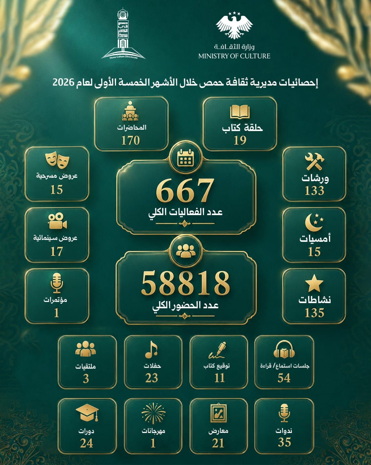 مديرية ثقافة حمص خلال الأشهر الخمسة الأولى لعام 2026