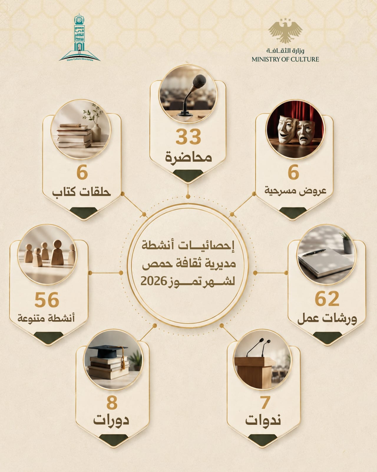 مديرية ثقافة حمص خلال شهر تموز لعام 2026